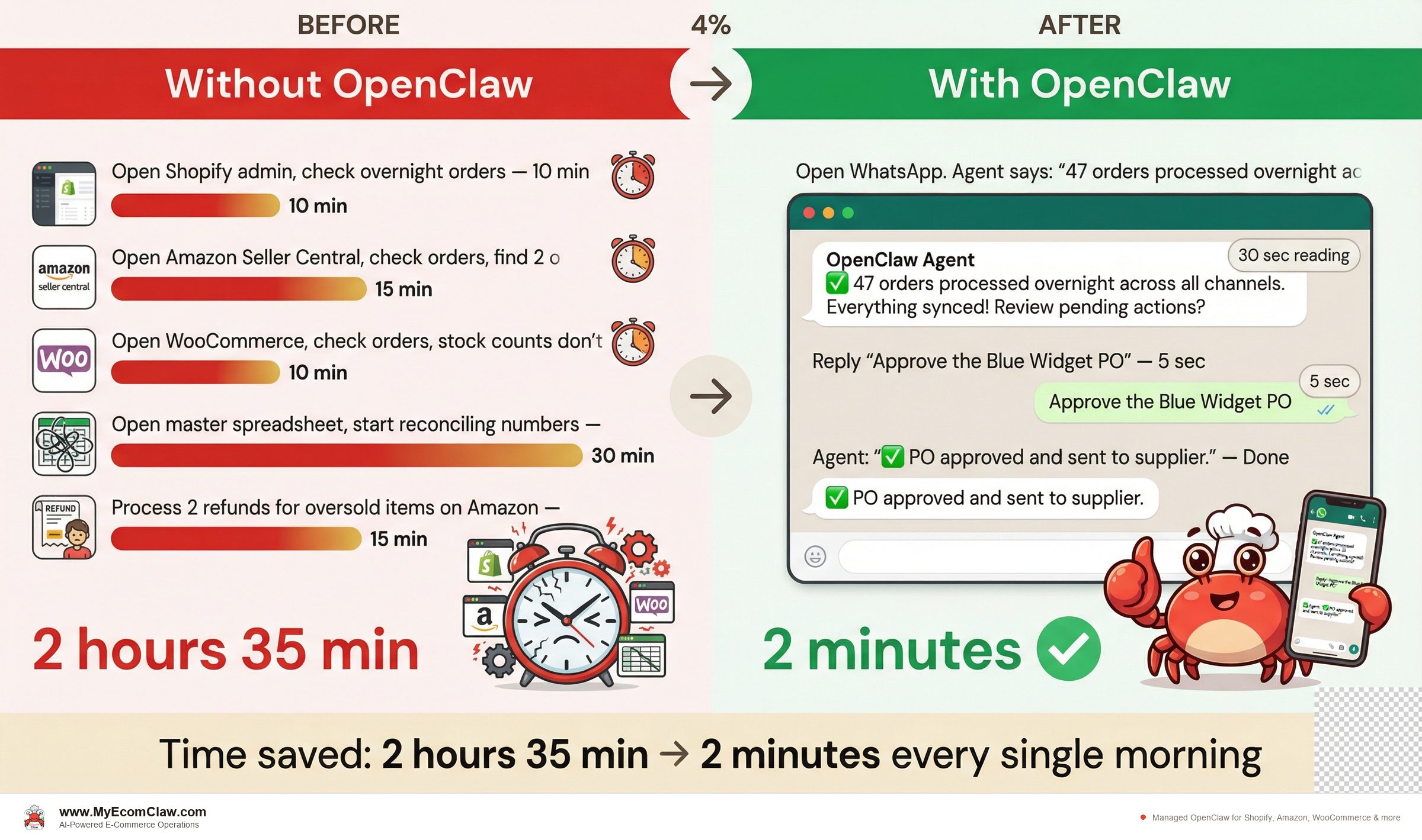 Before vs After: A day in the life: before and after OpenClaw
