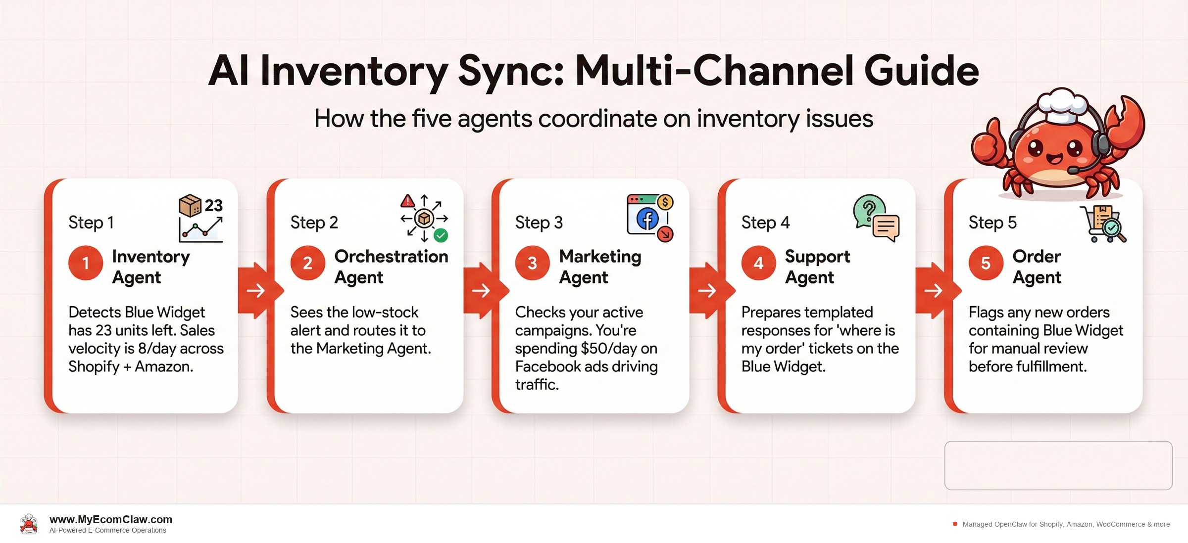 Agent Coordination: How the five agents coordinate on inventory issues