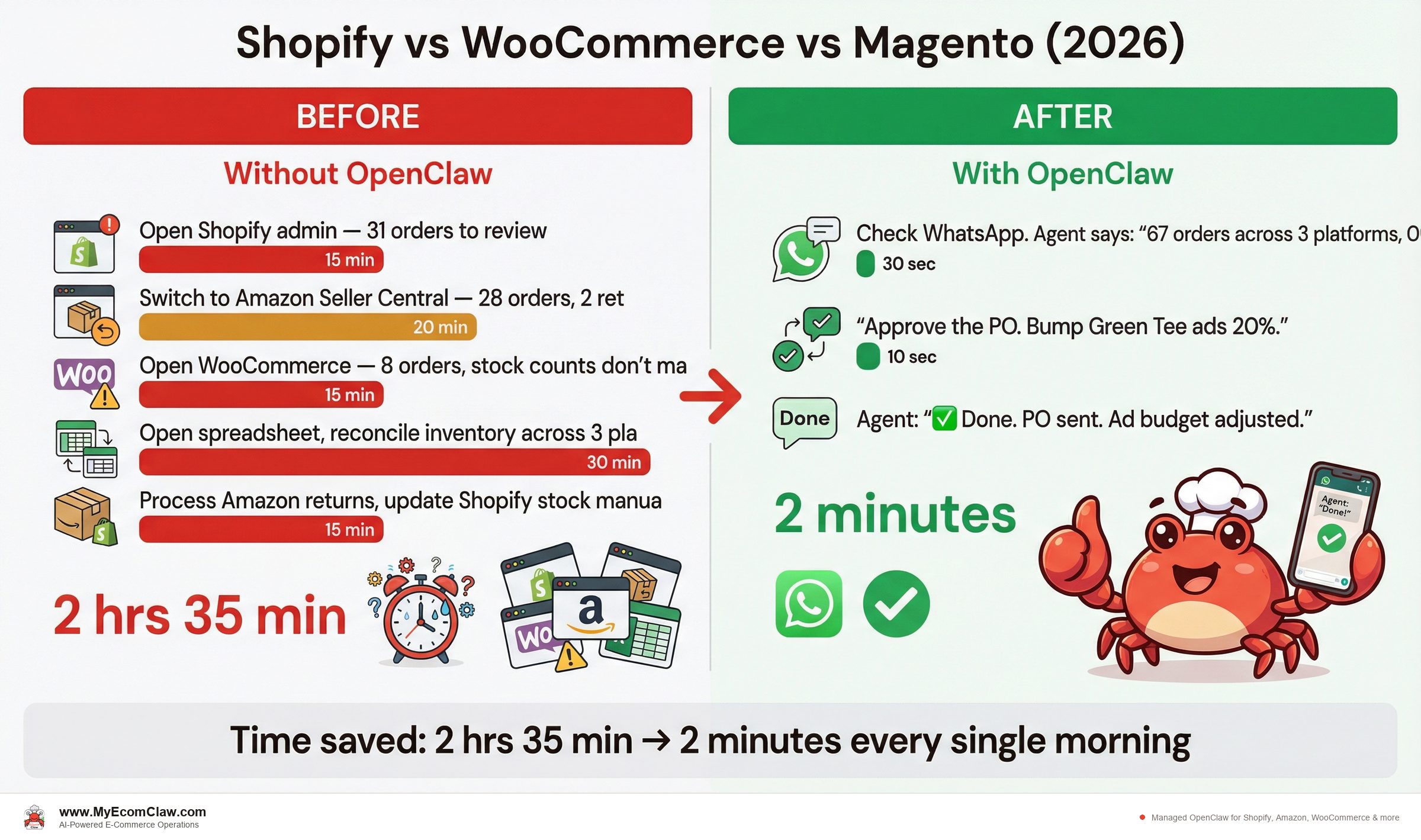 Before vs After: A day in the life: before and after OpenClaw