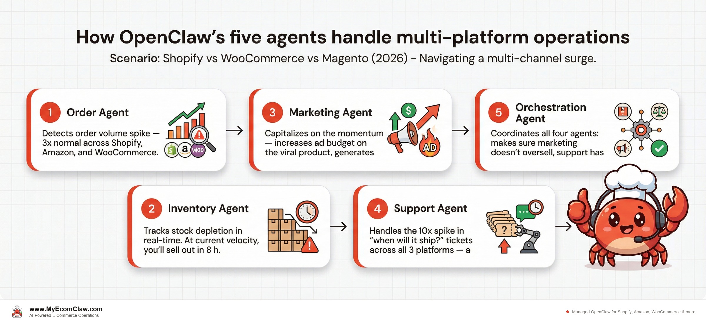 Agent Coordination: How OpenClaw's five agents handle multi-platform operations