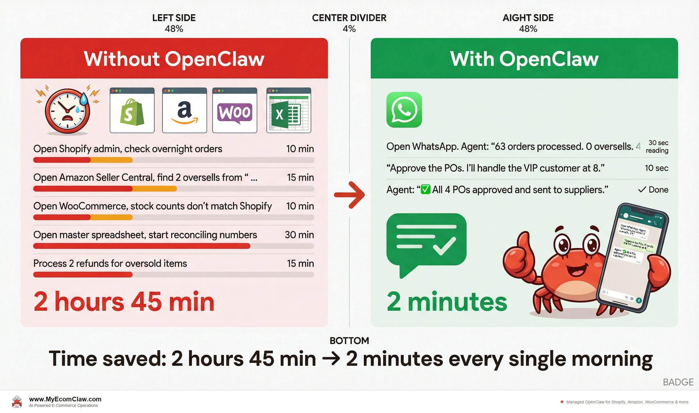 Before vs After: A day in the life: before and after automation