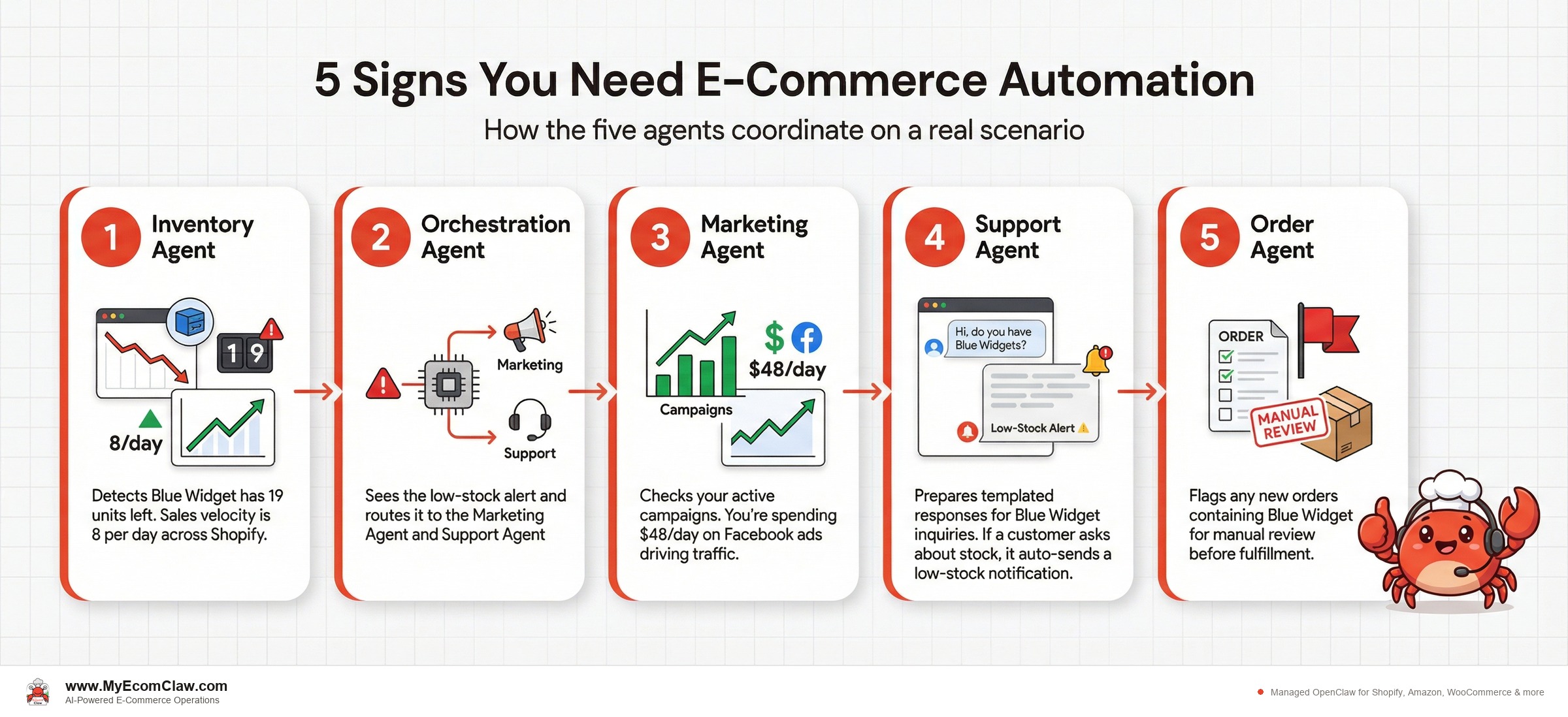Agent Coordination: How the five agents coordinate on a real scenario