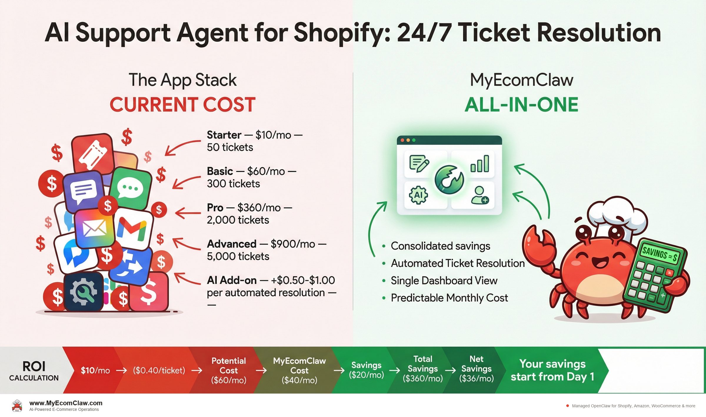Cost Analysis: Why Gorgias costs more than you think