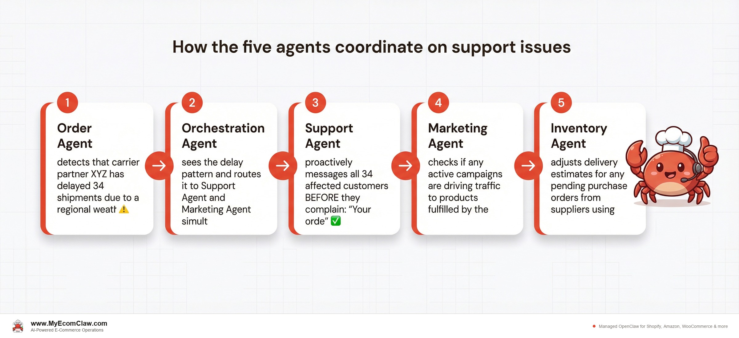 Agent Coordination: How the five agents coordinate on support issues
