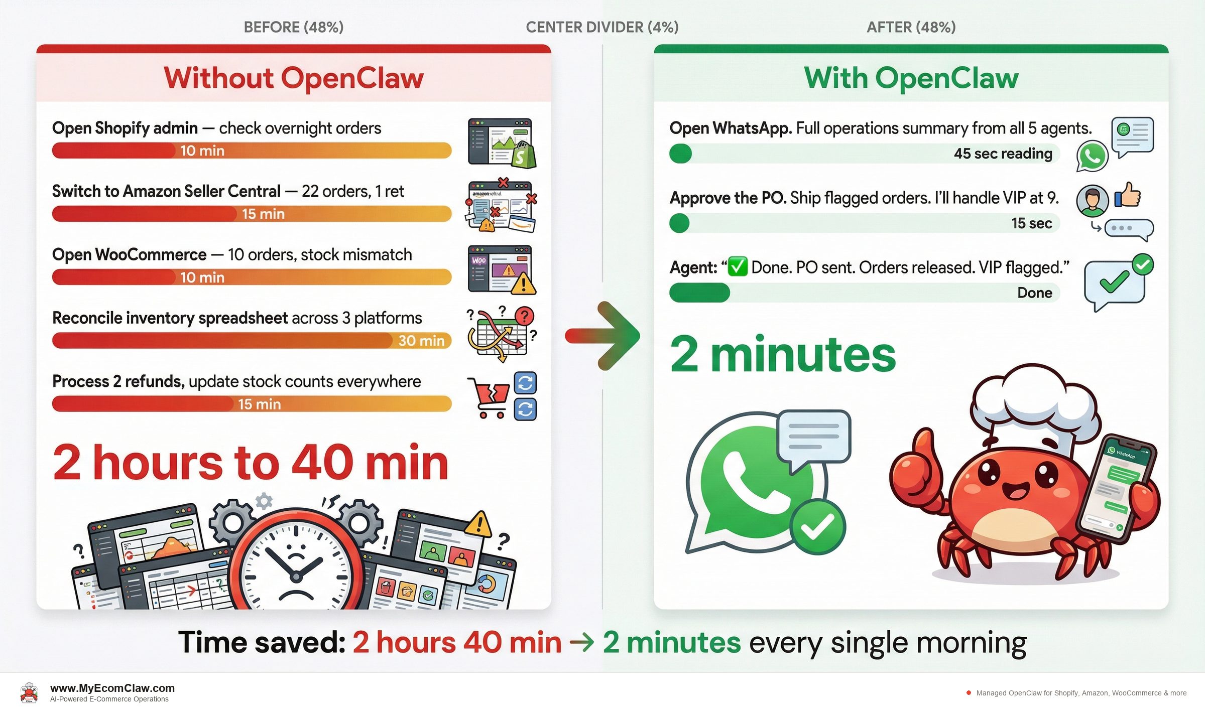 Before vs After: A day in the life: before and after five OpenClaw agents