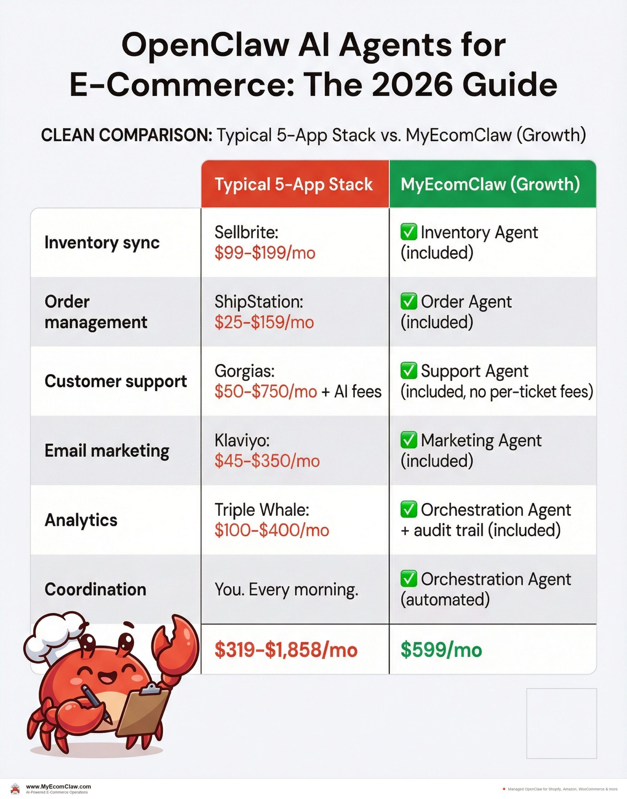The cost comparison: app stack vs. five OpenClaw agents