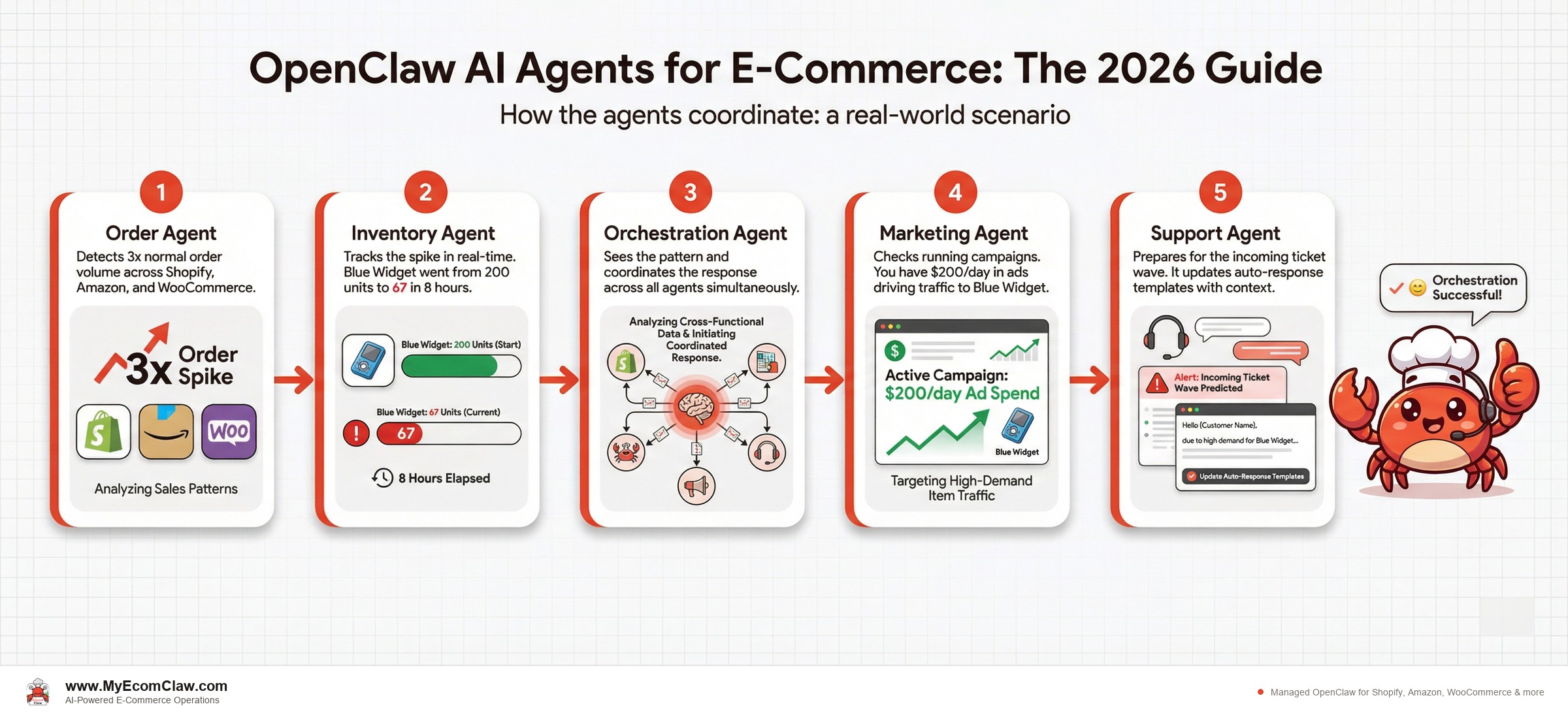 Agent Coordination: How the agents coordinate: a real-world scenario