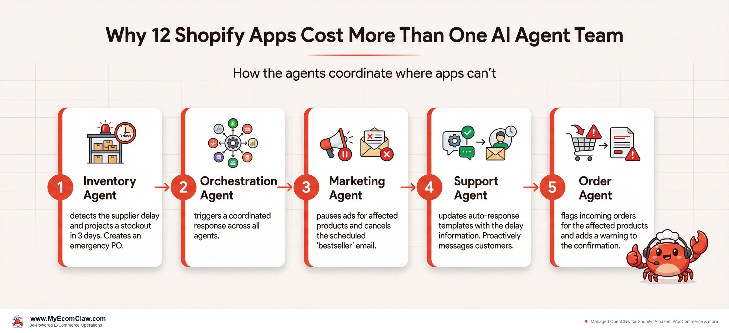 Agent Coordination: How the agents coordinate where apps can't