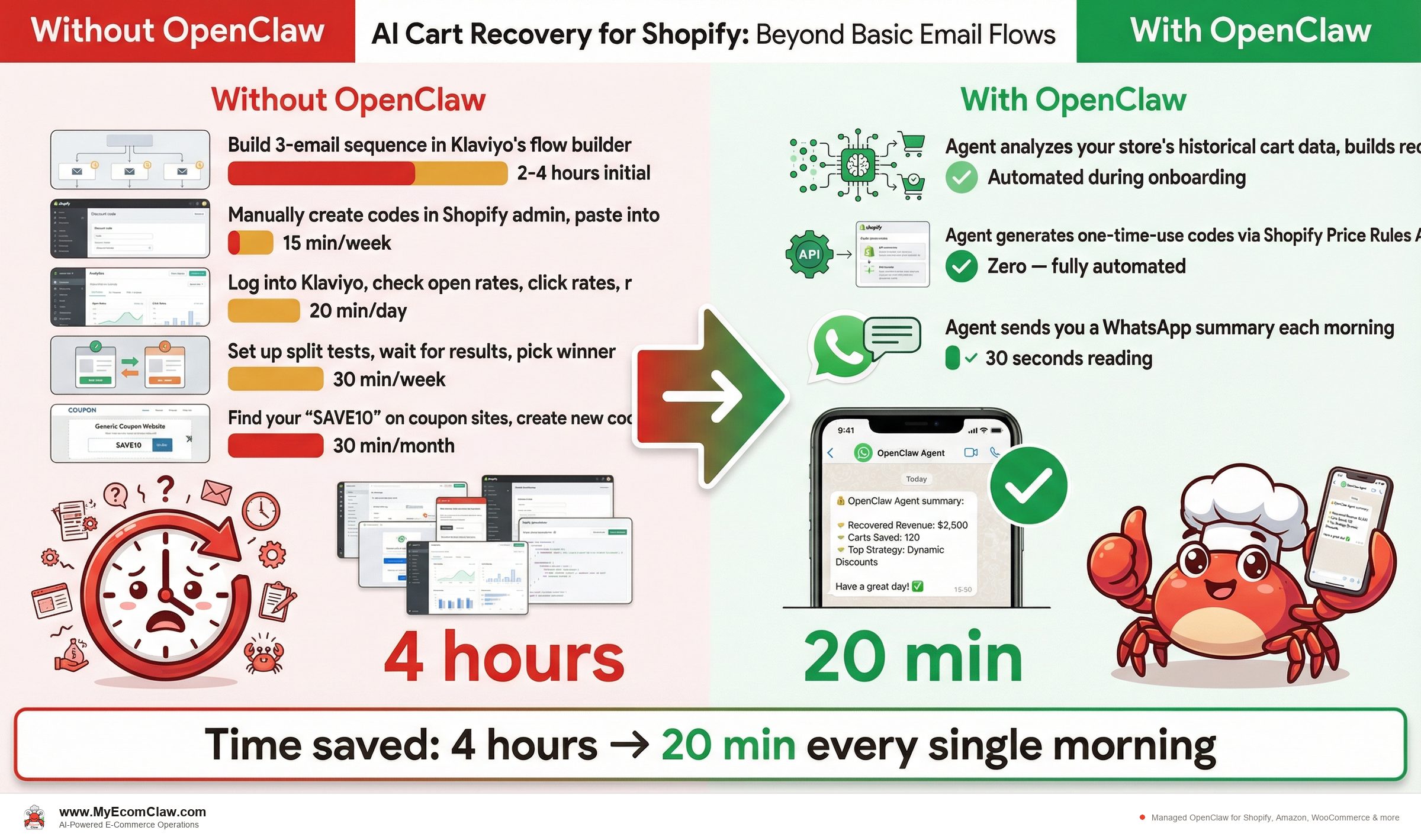 Before vs After: A day in the life: before and after OpenClaw cart recovery