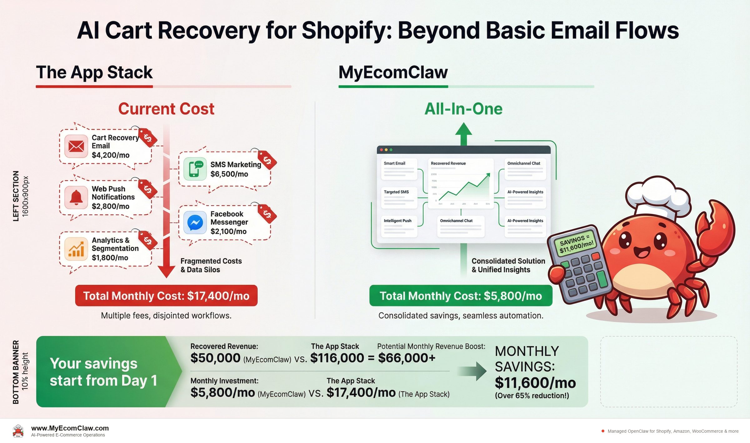 Cost Analysis: The real cost of abandoned carts