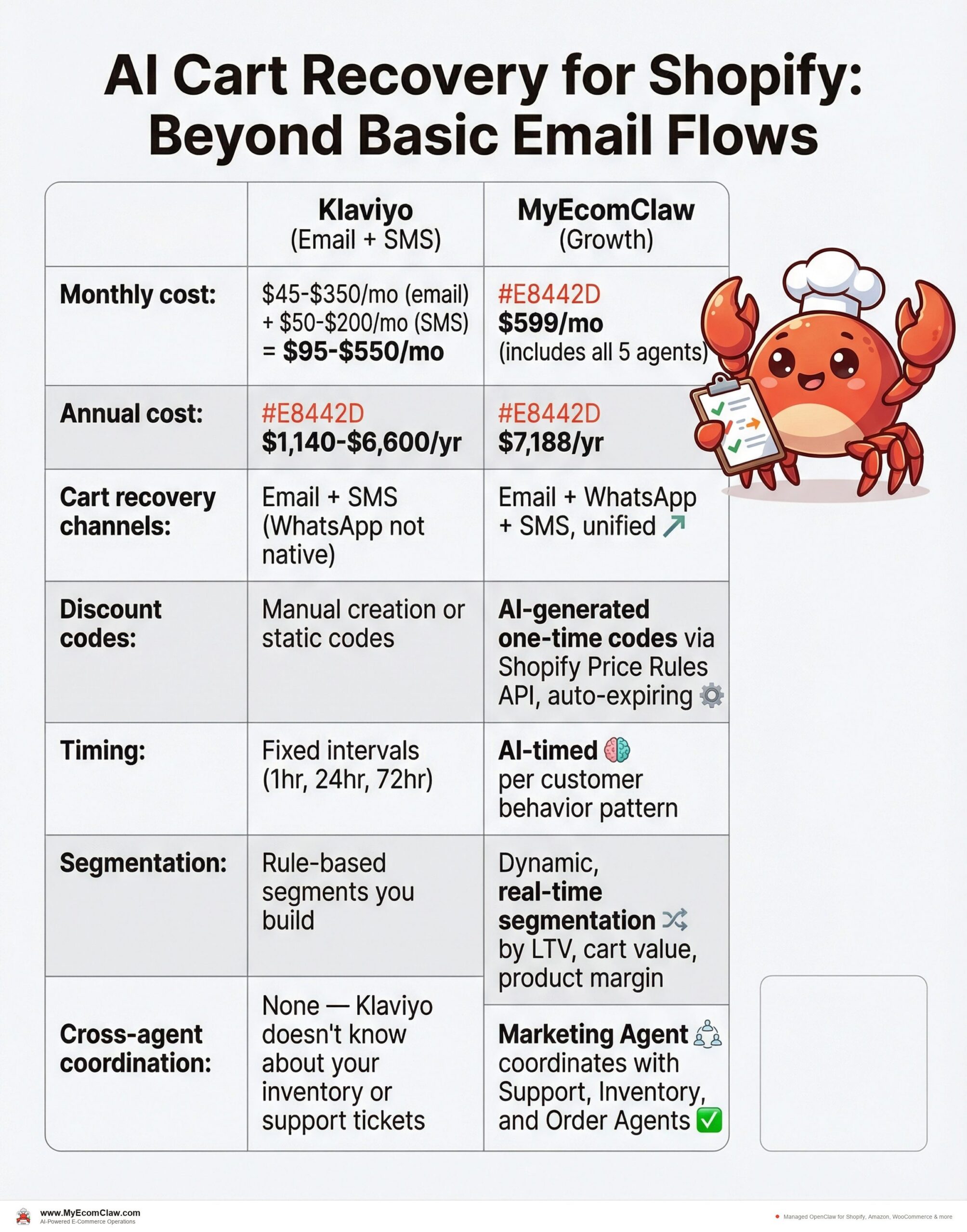 The cost math: Klaviyo vs. OpenClaw Marketing Agent