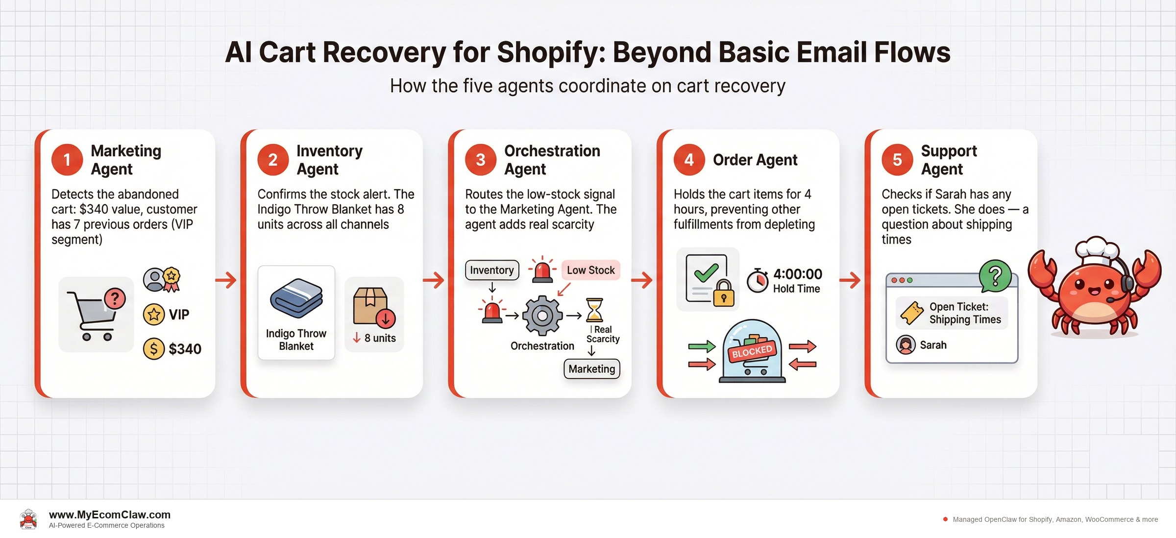 Agent Coordination: How the five agents coordinate on cart recovery
