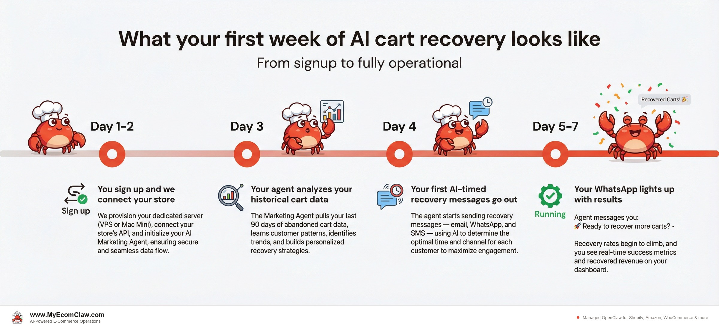 What your first week of AI cart recovery looks like