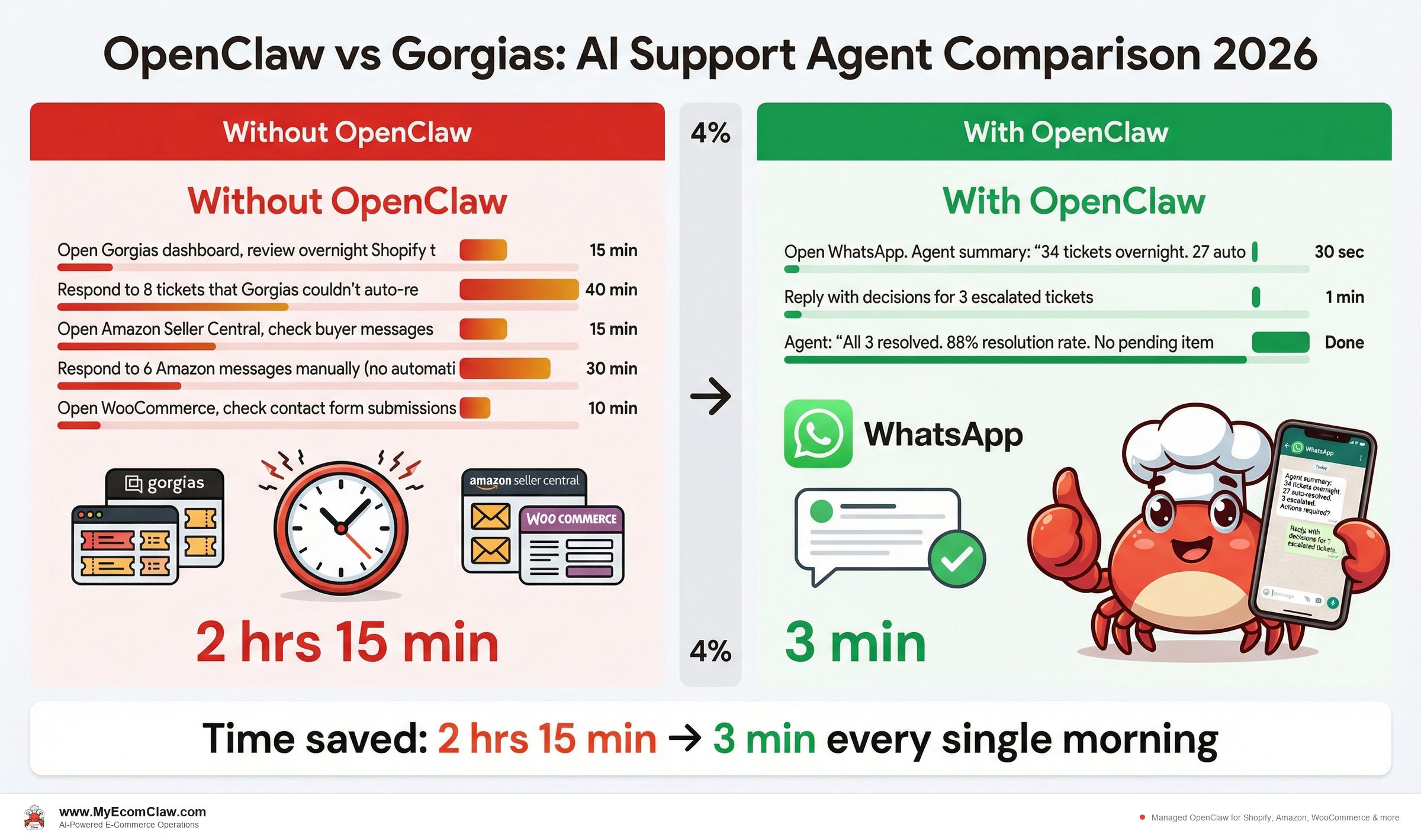 Before vs After: Before and after: daily support operations