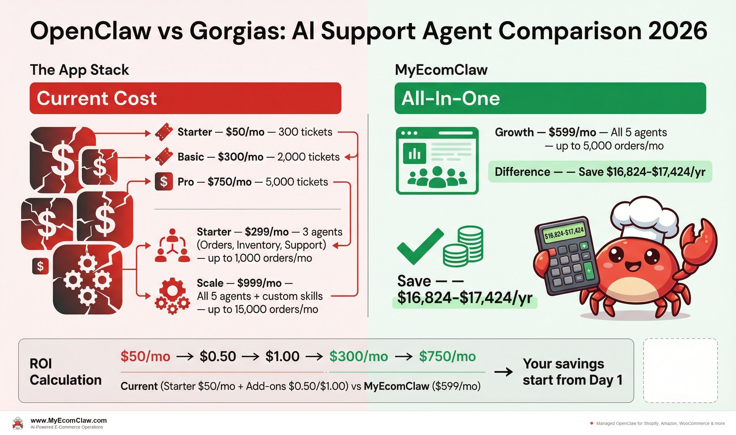 Cost Analysis: The honest comparison: Gorgias vs. OpenClaw Support Agent