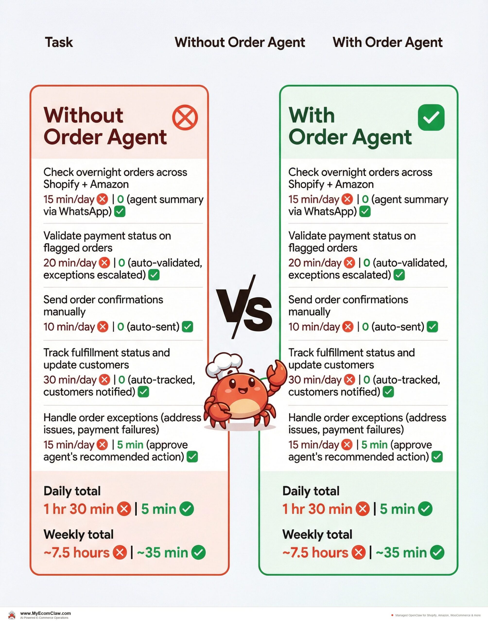 Agent 1: Order Agent — $420/month in savings