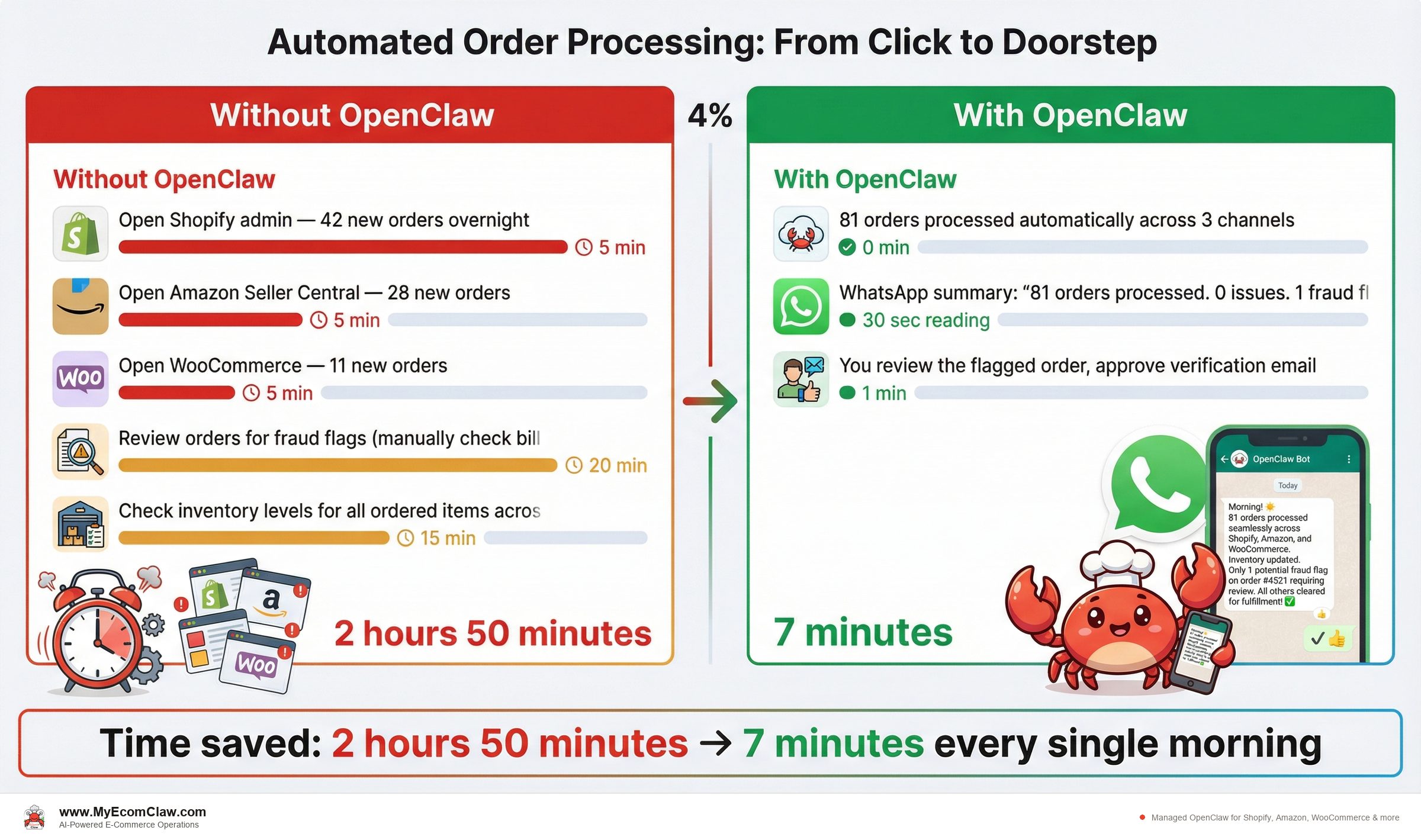Before vs After: Before and after: a typical order processing day