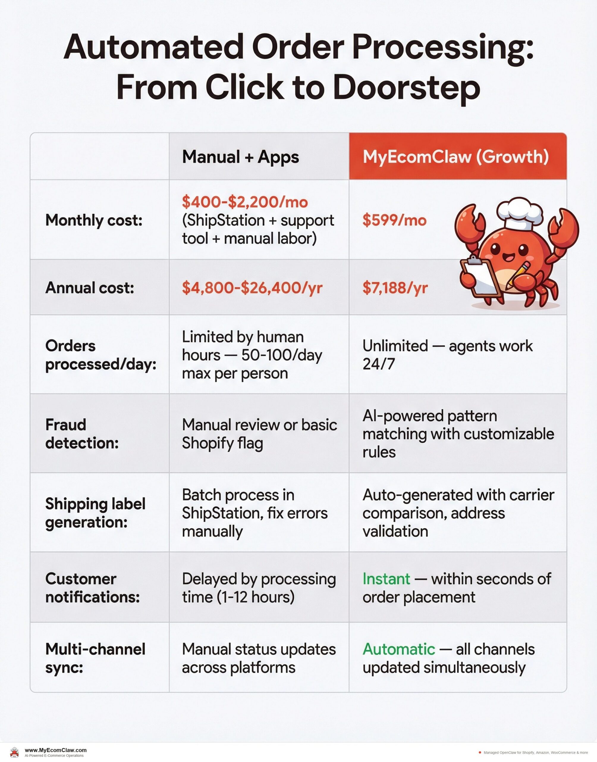The cost math: manual processing vs. Order Agent