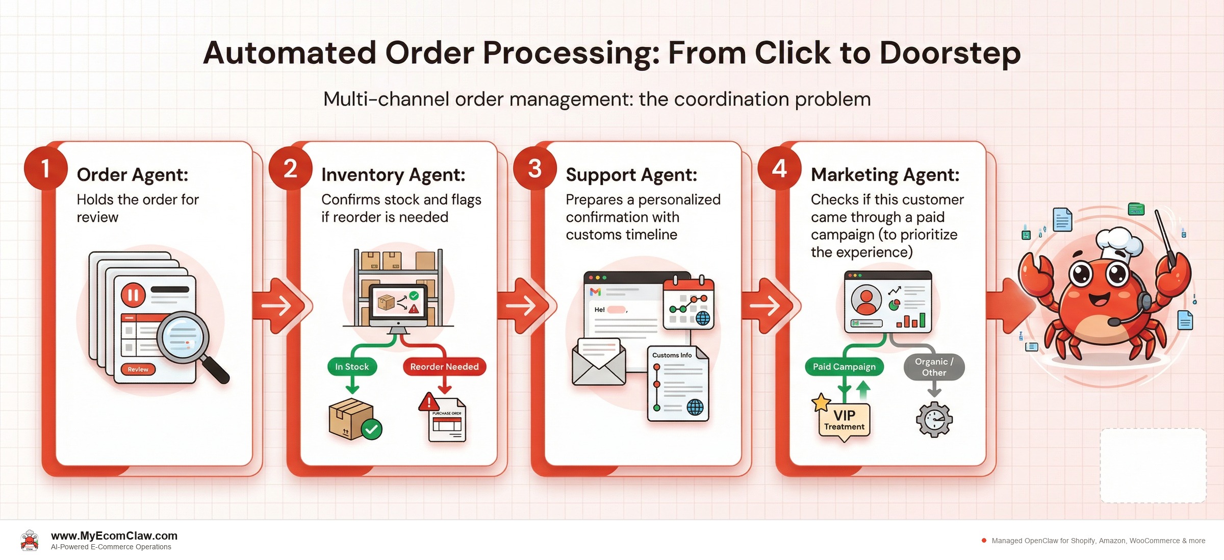 Agent Coordination: Multi-channel order management: the coordination problem