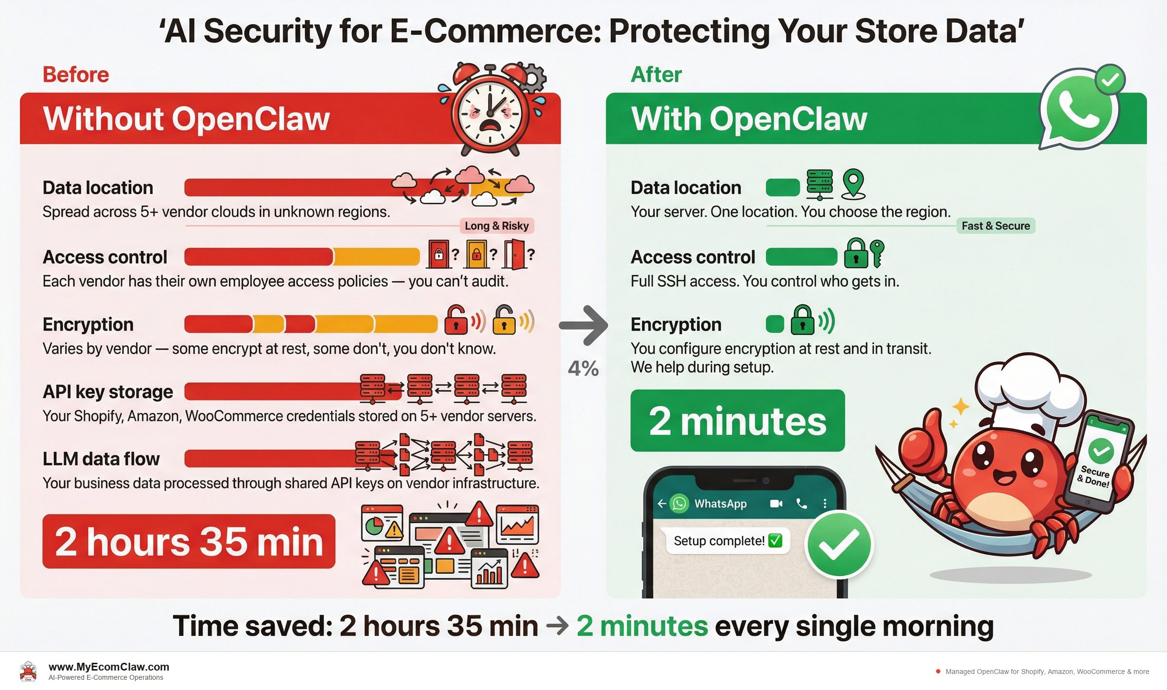 Before vs After: Before and after: data security posture