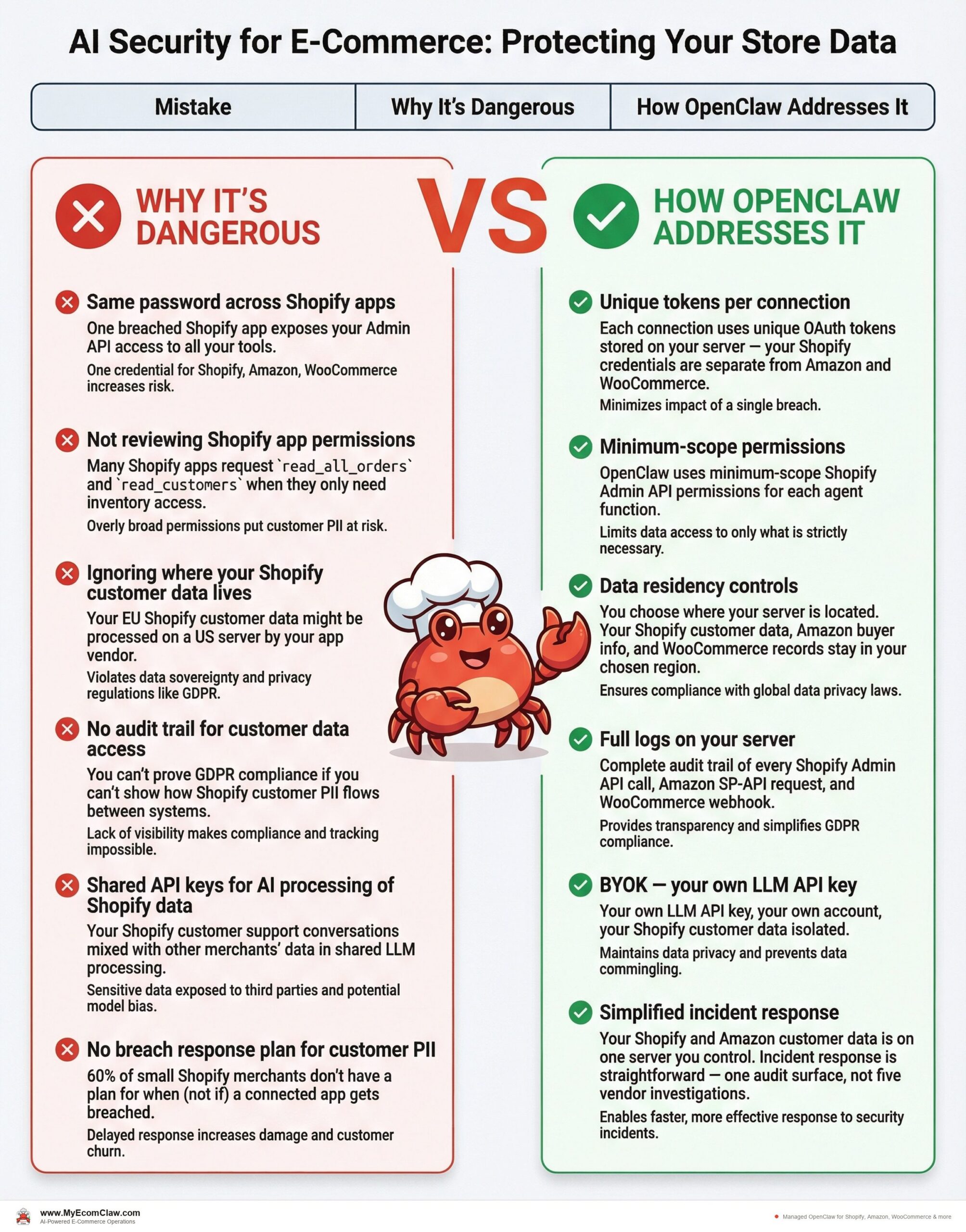 Common security mistakes Shopify, Amazon, and WooCommerce sellers make (and how to avoid them)