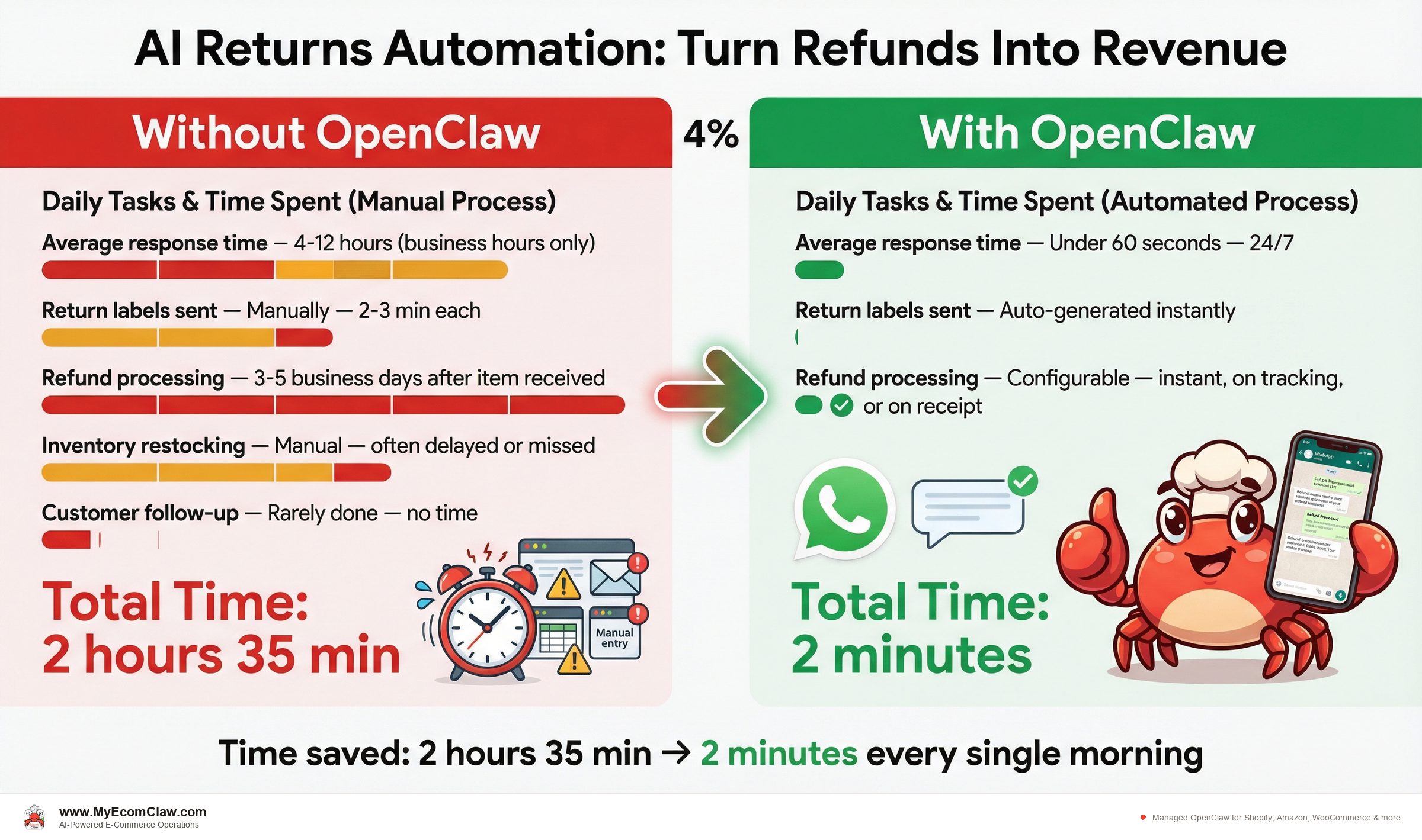 Before vs After: Before and after: returns processing transformation