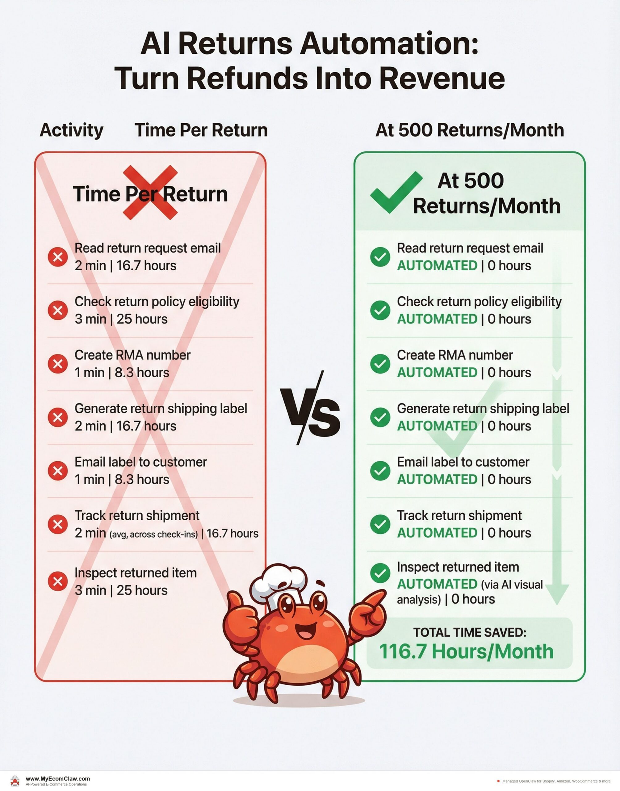 The returns crisis across Shopify, Amazon, and WooCommerce