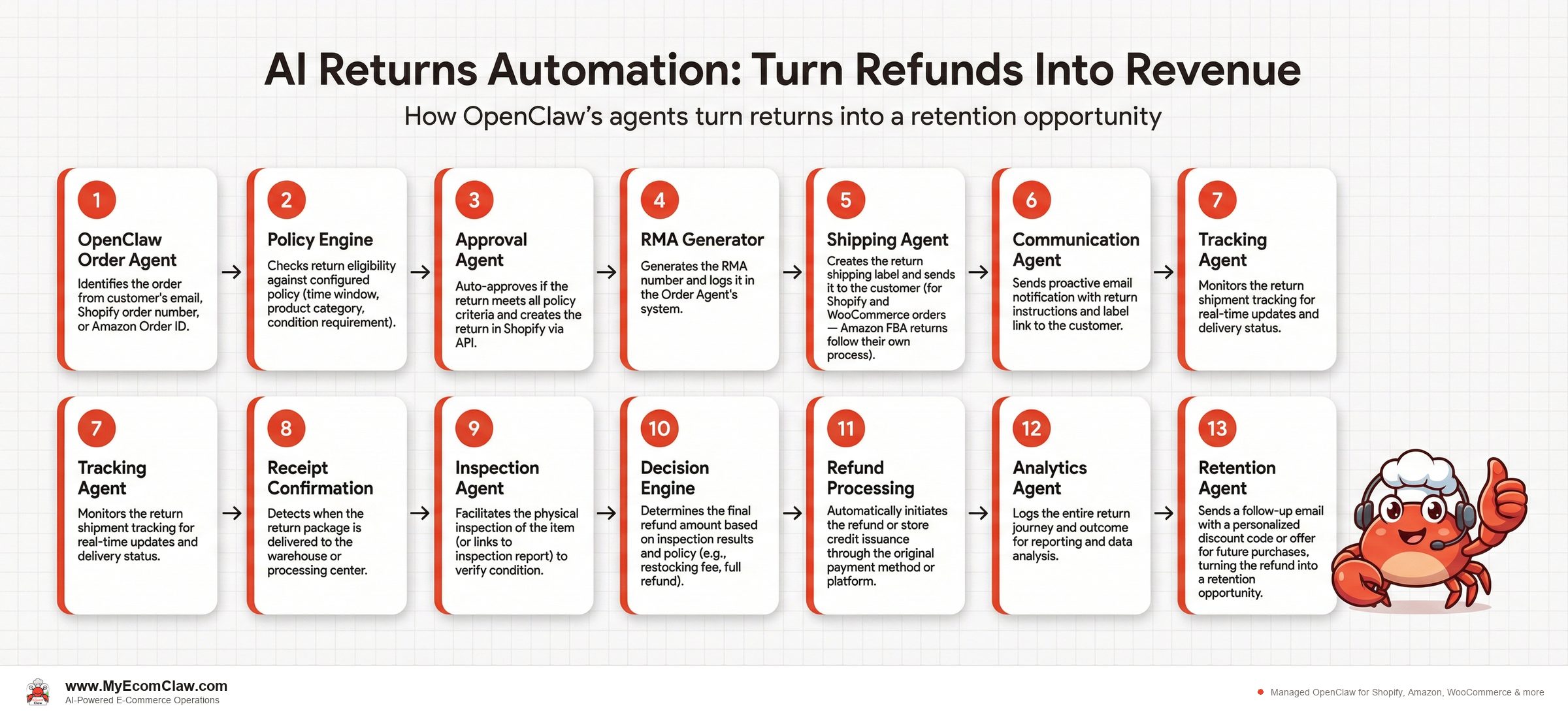 Agent Coordination: How OpenClaw's agents turn returns into a retention opportunity