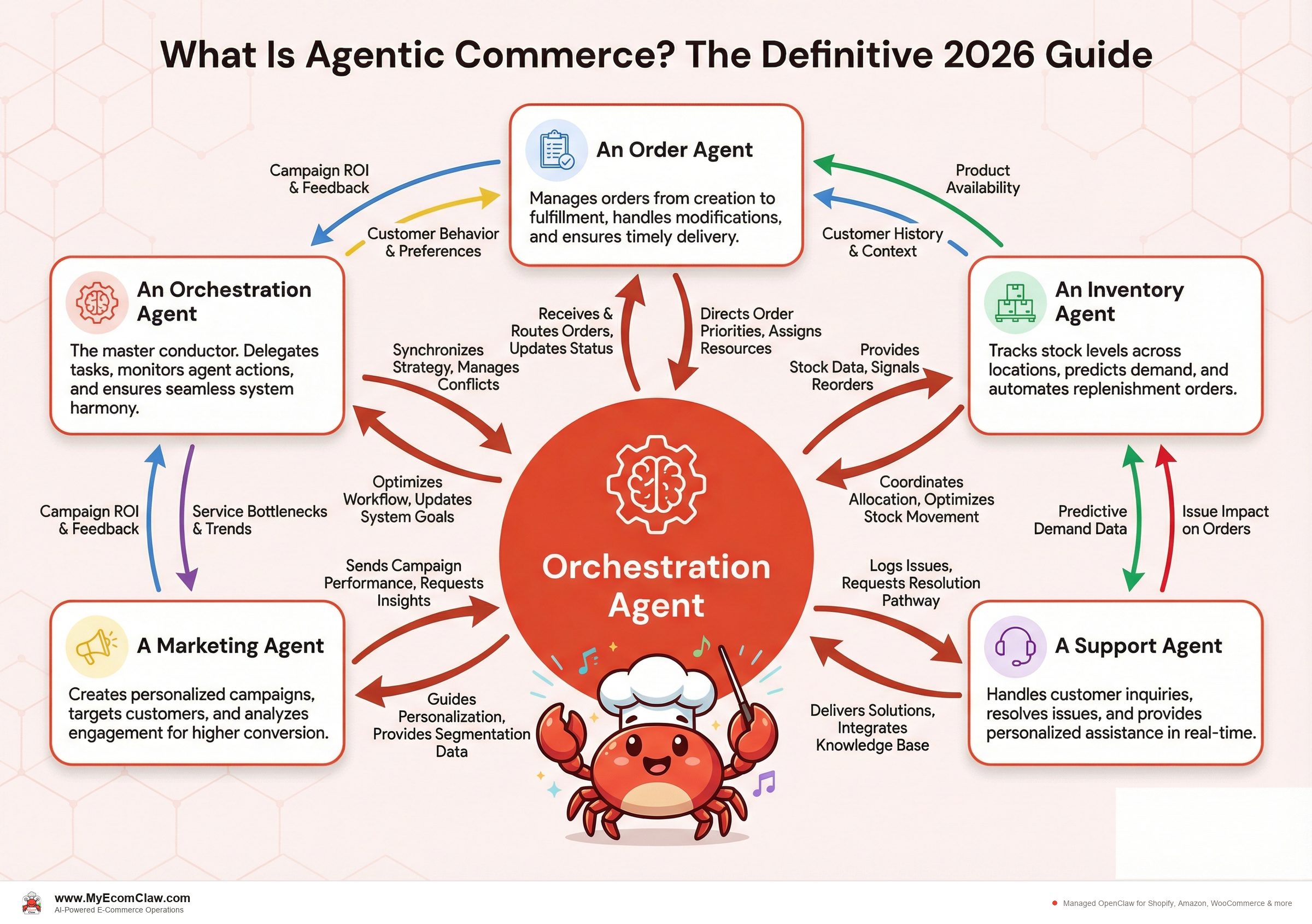 Agent Architecture: Defining agentic commerce