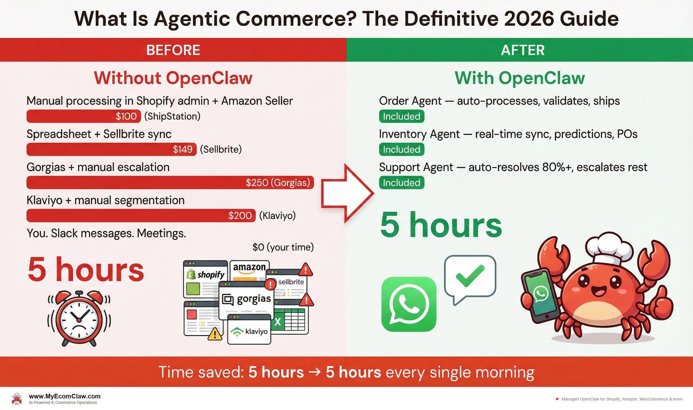 Before vs After: Before and after: manual commerce vs. agentic commerce