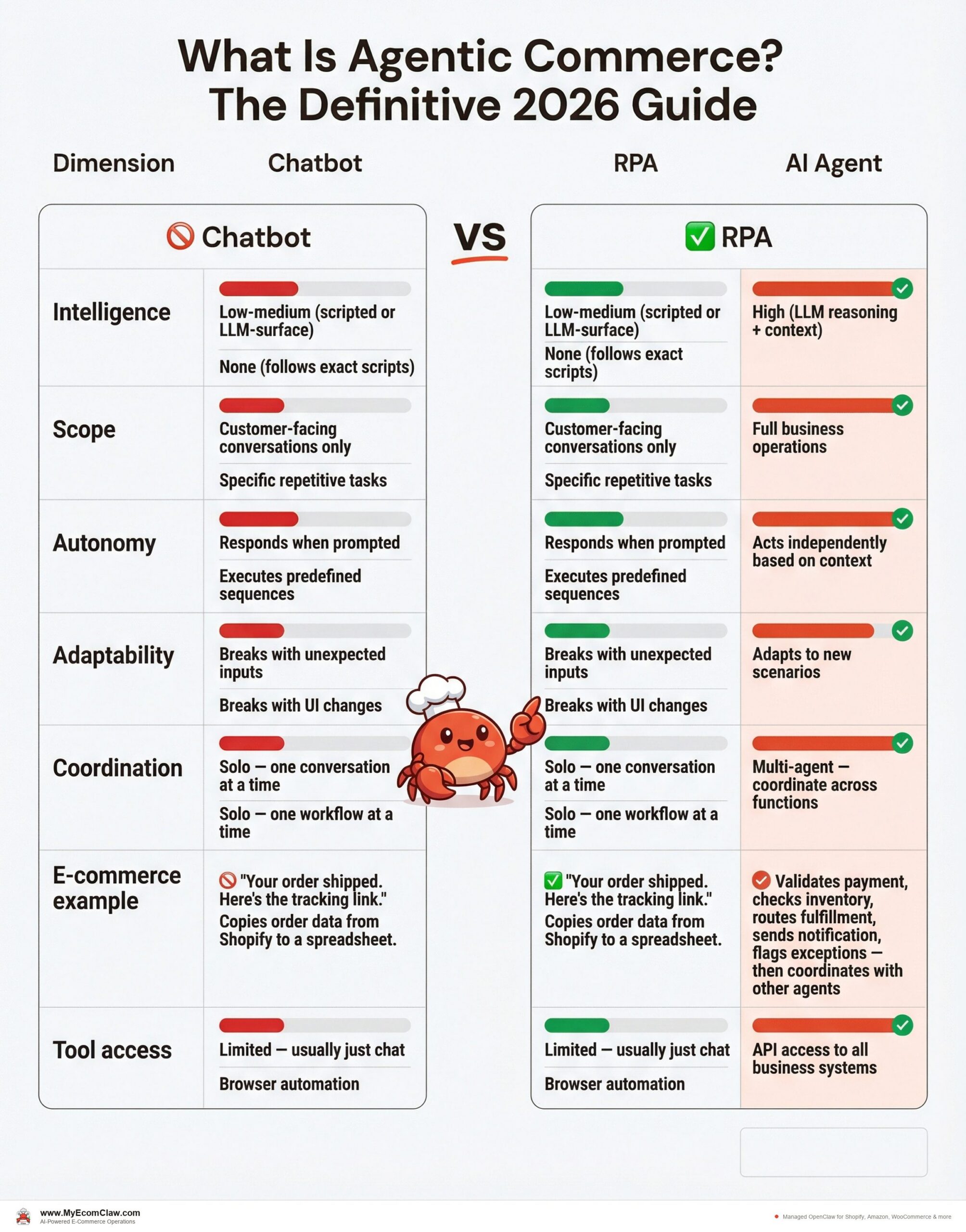 AI agents vs. chatbots vs. RPA: the definitive comparison