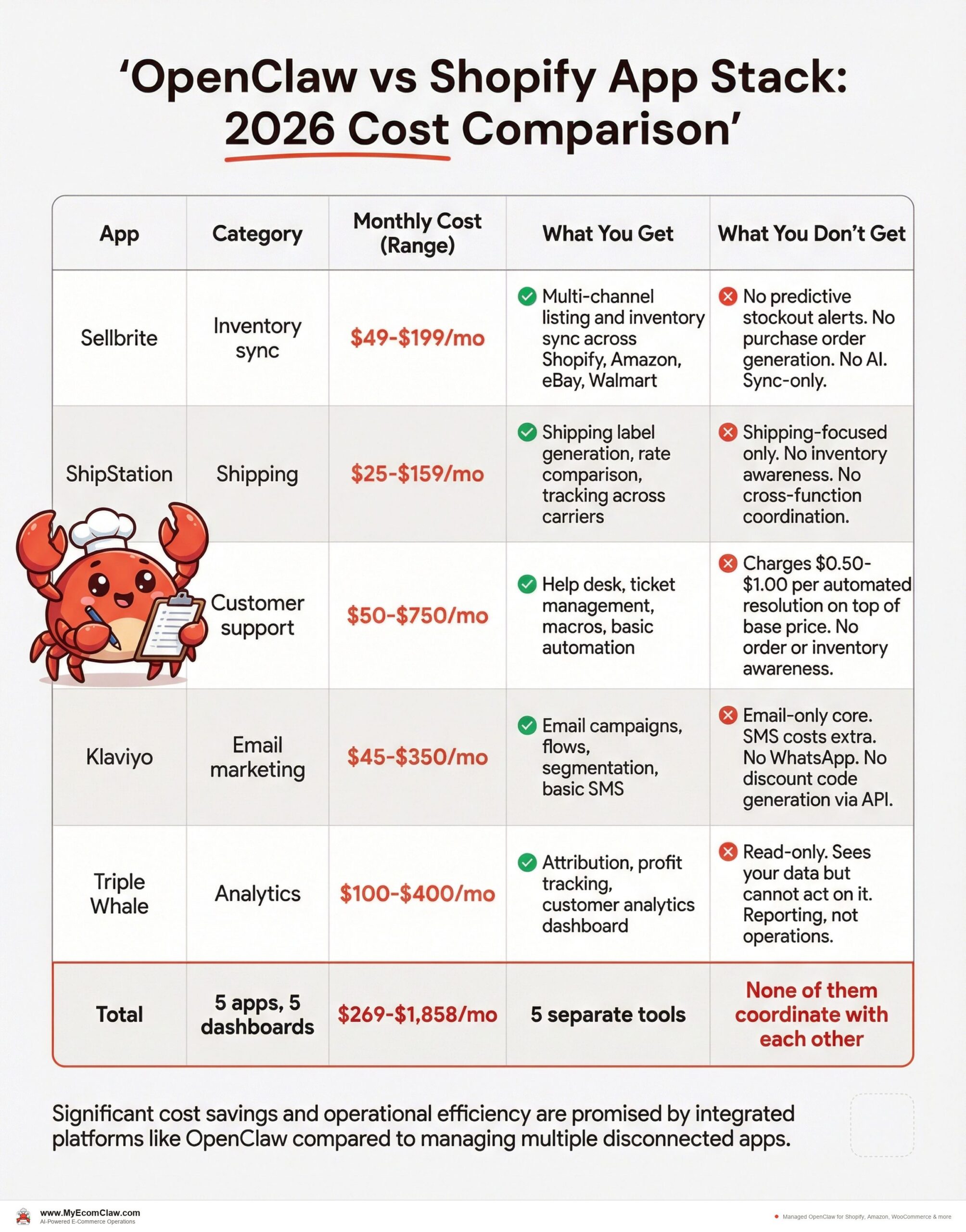 The 5-app stack: what Shopify sellers actually pay