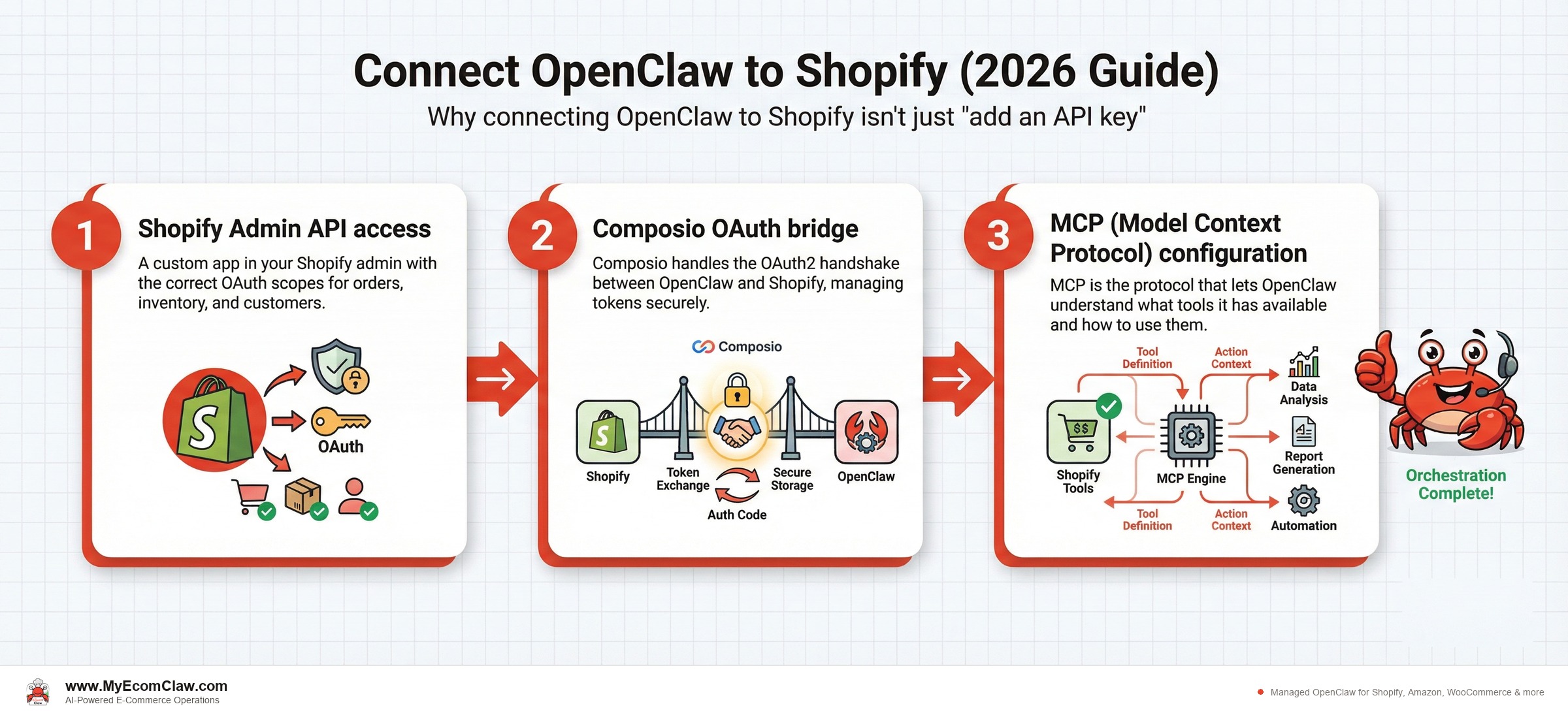 Agent Coordination: Why connecting OpenClaw to Shopify isn't just 