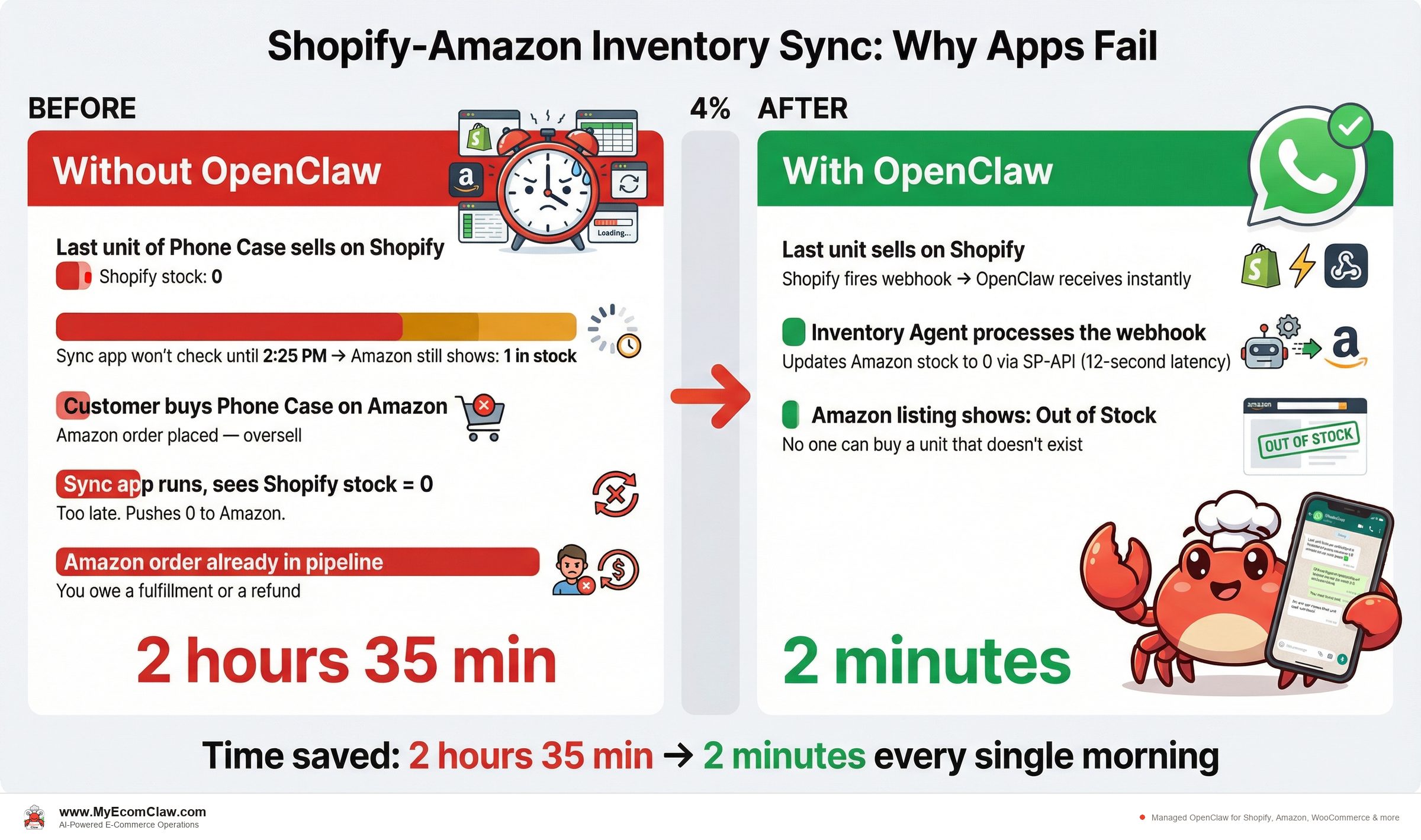 Before vs After: A day in the life: batch sync vs. real-time sync