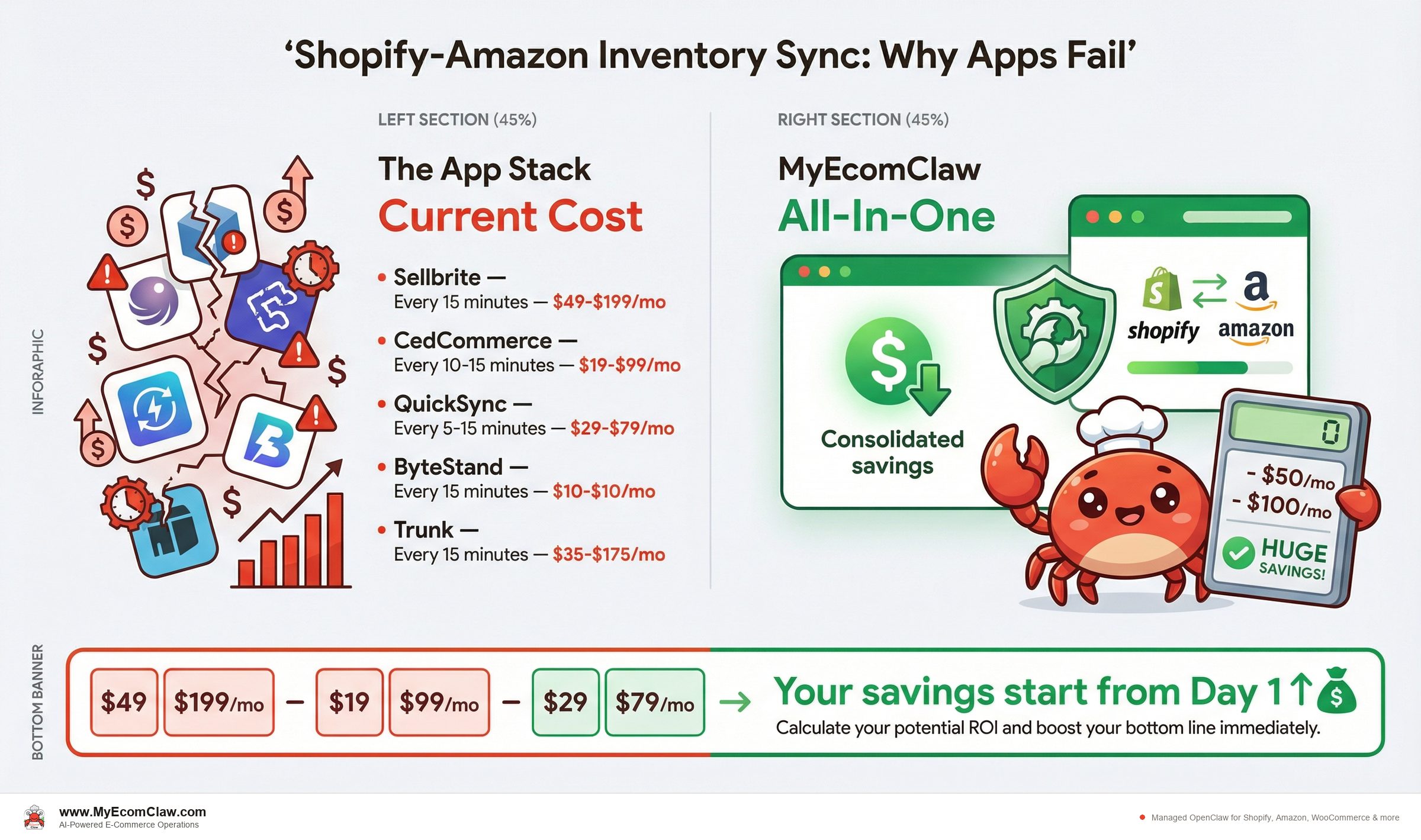 Cost Analysis: How sync apps actually work (and why they fail)