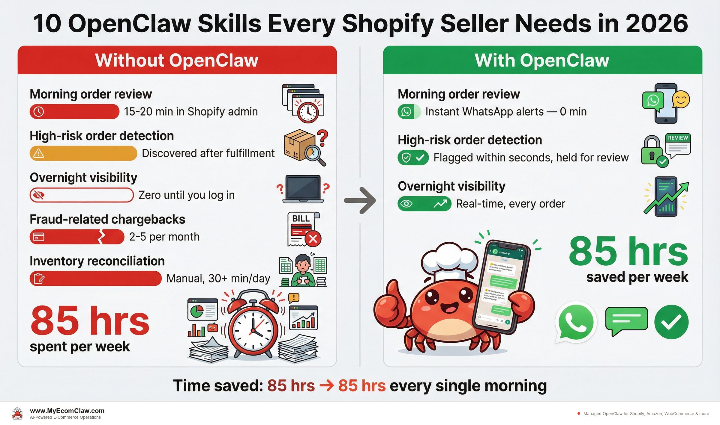 Before vs After: Skill 1: Order Alerts — Know about every order before your customer does