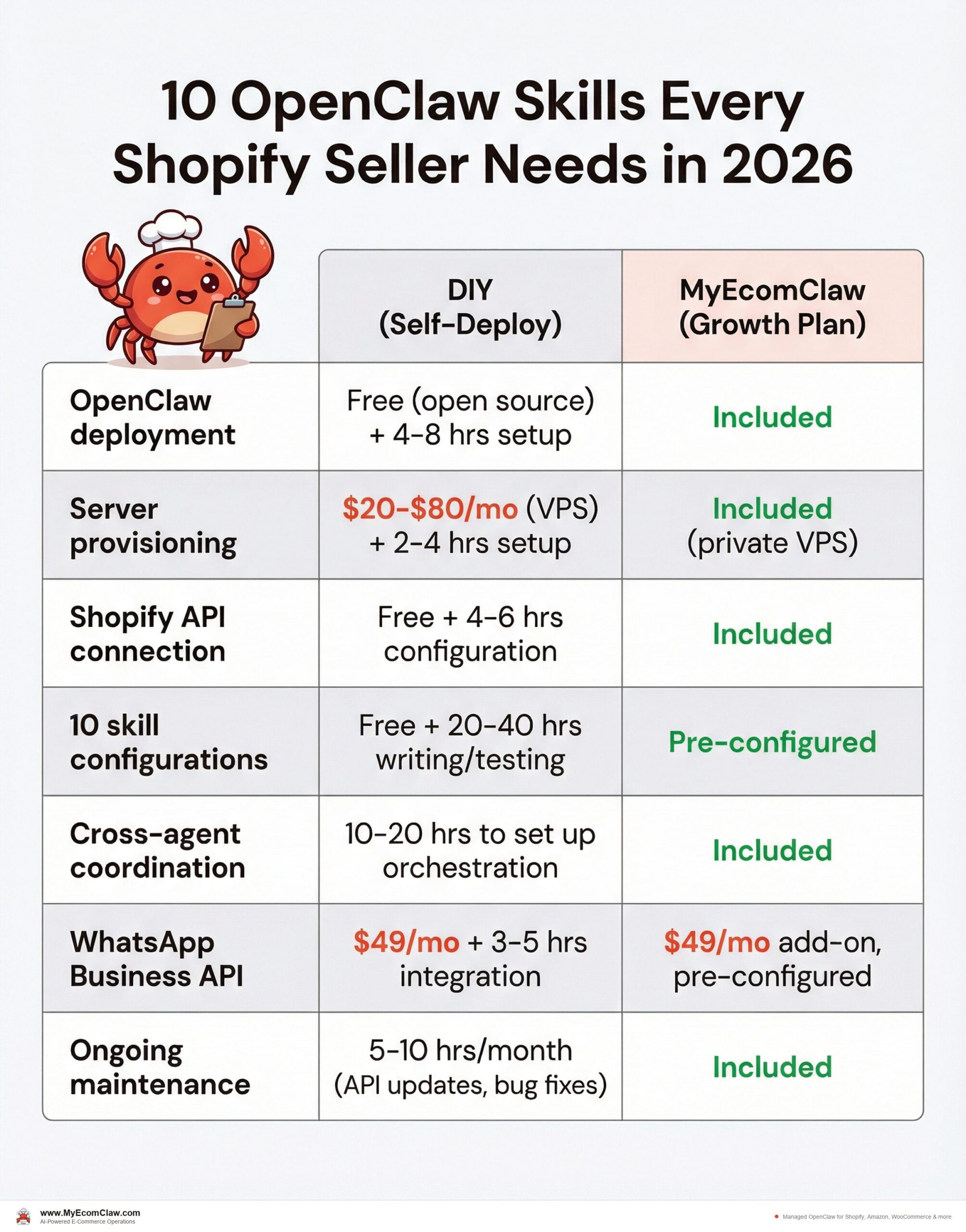 The total cost of these 10 skills — DIY vs. managed