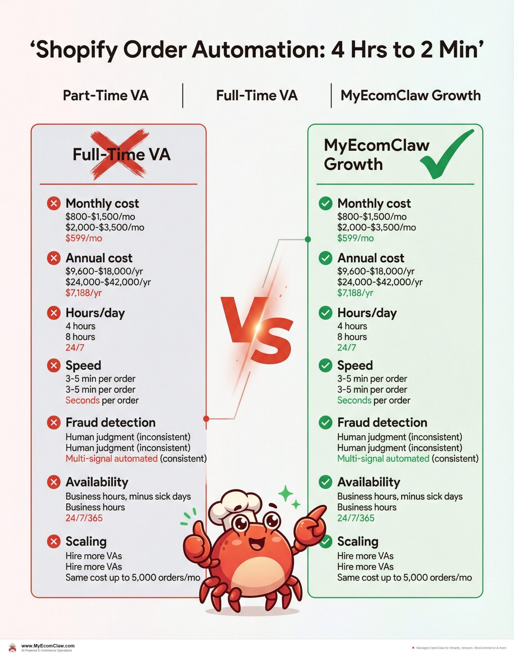 The cost comparison: VA vs. Order Agent