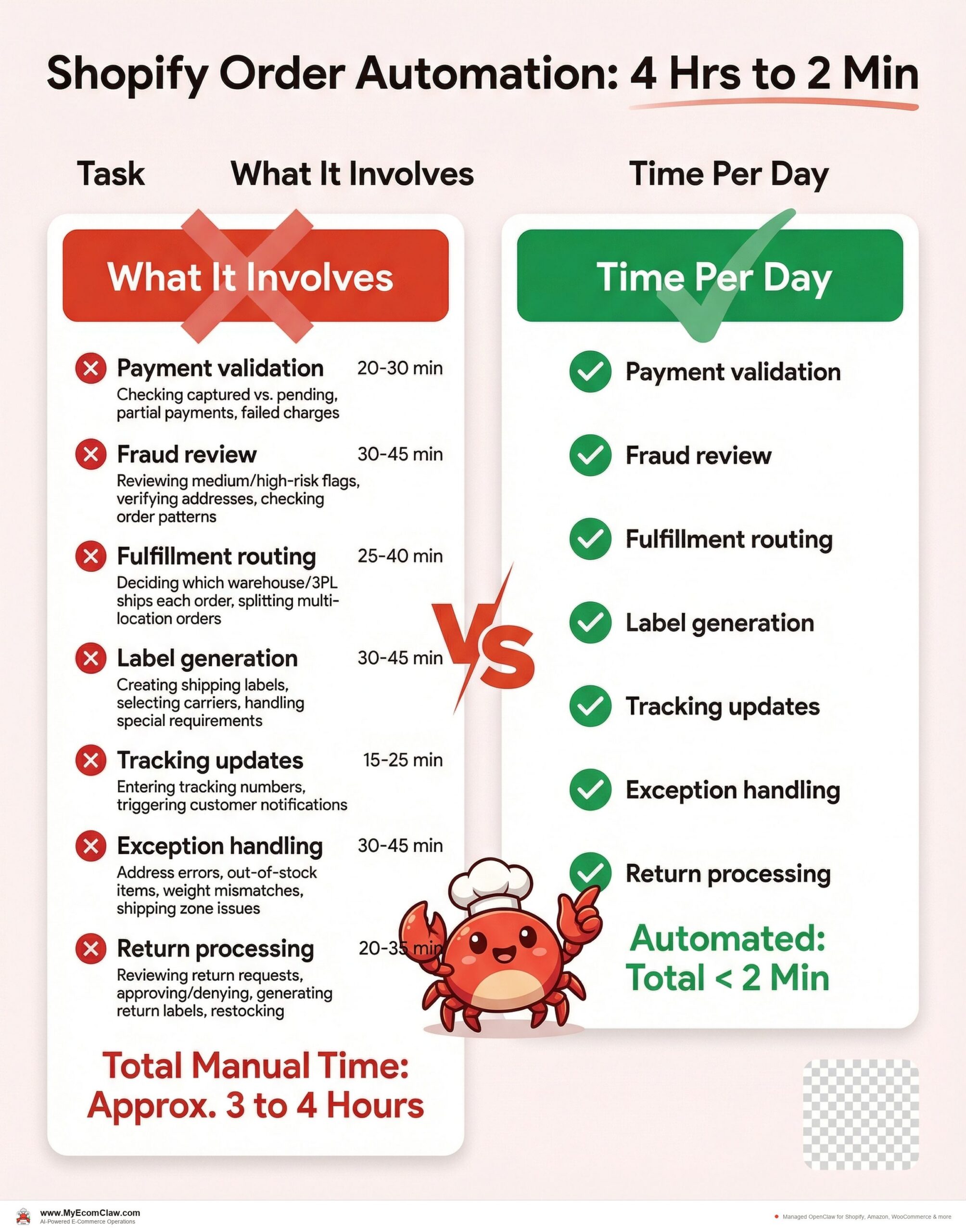 The manual order processing problem