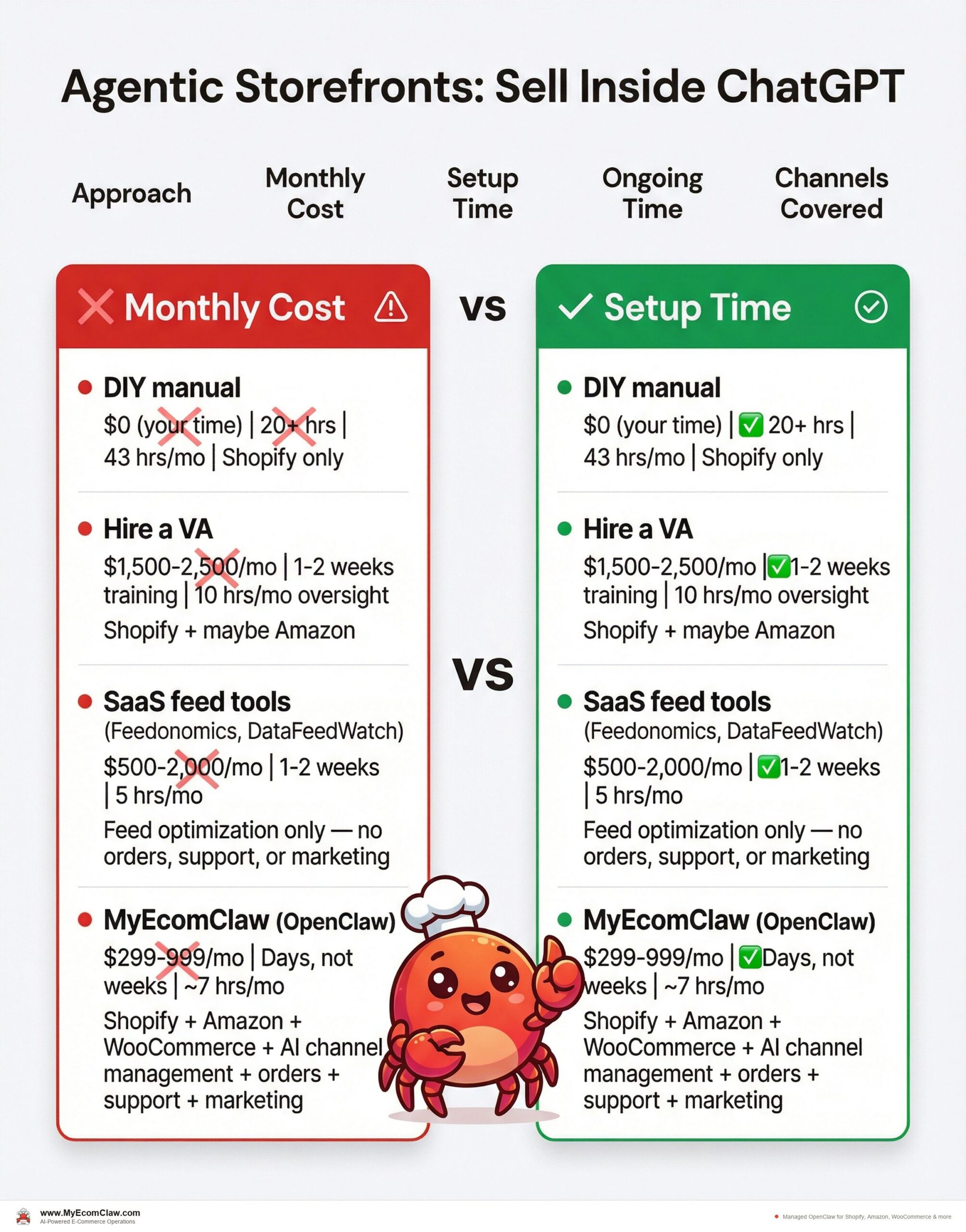 Cost & Time Savings: Manual Optimization vs. MyEcomClaw
